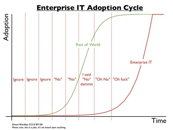 A graph showing that enterprise technology is adopted much slower than everyone else