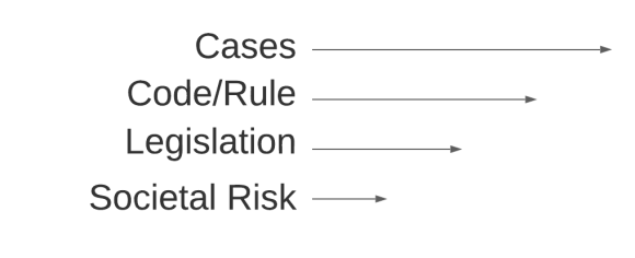 Government pace layers. From top: cases, code/rule, legislation, societal risk.