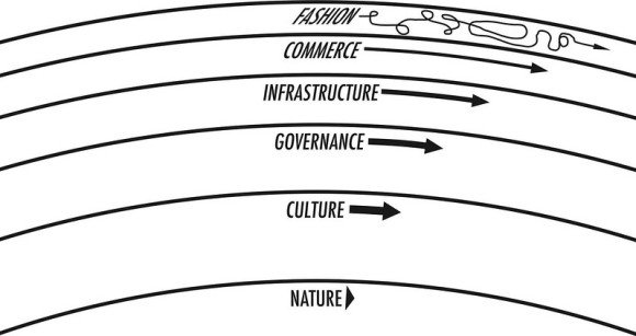 The canonical pace layer model. From the top: Fashion, Commerce Infrastructure, Governance, Culture, Nature